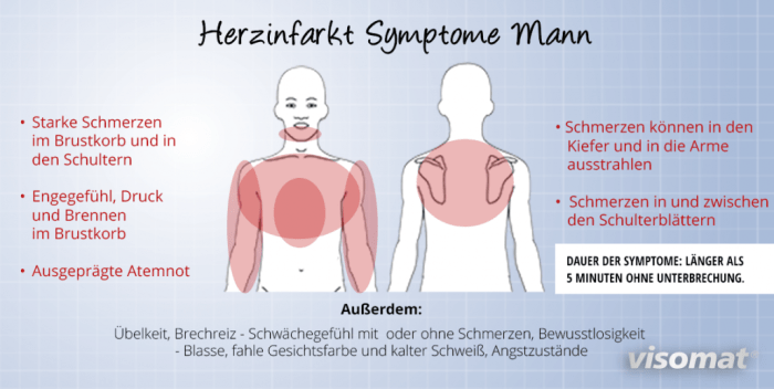 Herzinfarkt Anzeichen und Symptome