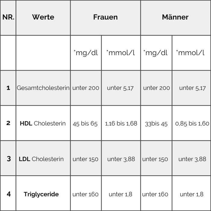 Cholesterin cholesterinwerte ldl cholesterinspiegel tabelle patents normalwerte hoch patienten gesundheitszustand individuell hängt dessen sin