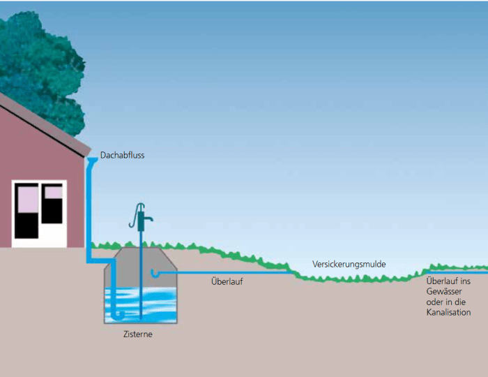 Technik wasser wasserversorgung gefördert entnahme aufbereitung abgeleitet pumpen anschließend