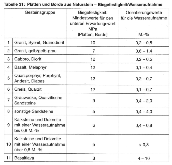 Dvs 3p verlauf typischer