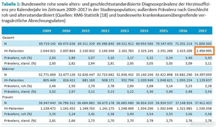 Herz herzinsuffizienz blut pumpt arztsuche körper lage kreislauf menschlichen symptome aufbau wieviel funktion