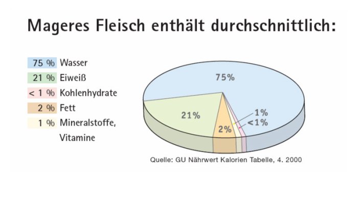 Mineralstoffe in Fleisch