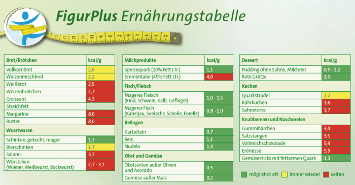 Cholesterinwerte senken durch Ernährung