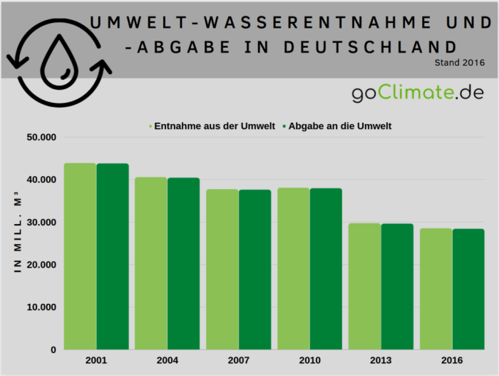 Wasseraufnahme bei verschiedenen Pflanzenarten