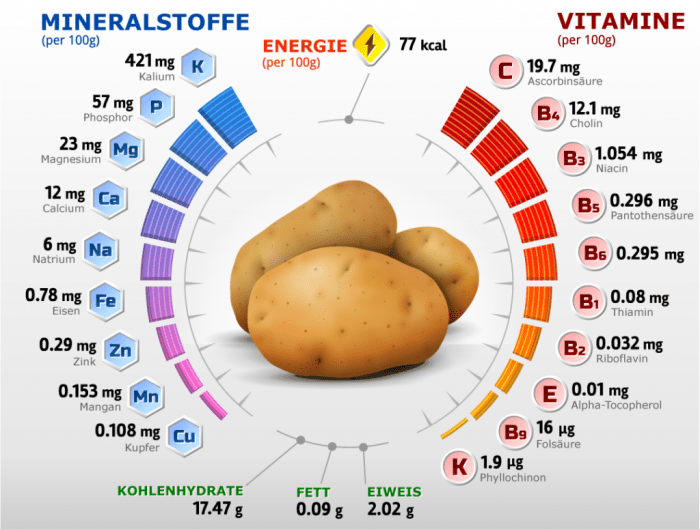 Mineralstoffe in Kartoffeln