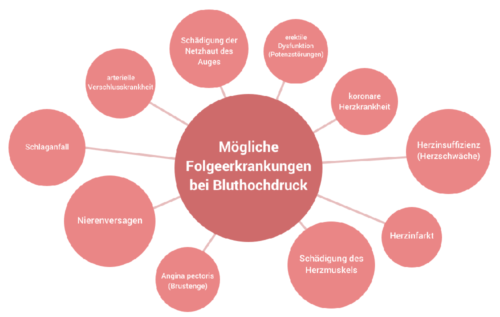 Bluthochdruck: Ursachen und Behandlung für ein gesundes Herz